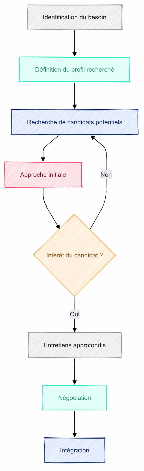 infographie-process-rescrutement-approche-directre