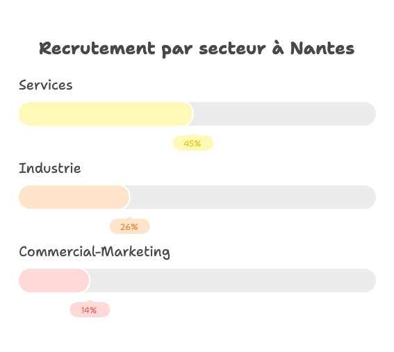 L’emploi cadres à Nantes 